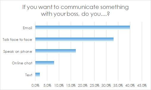 Communicate-with-boss-image