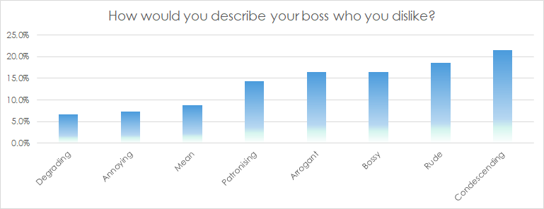 Describe-boss-dislike-image